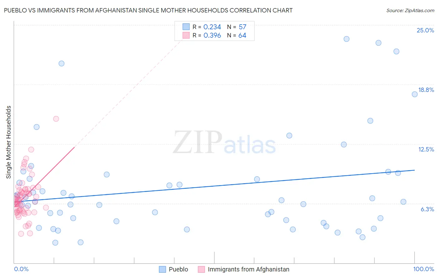 Pueblo vs Immigrants from Afghanistan Single Mother Households