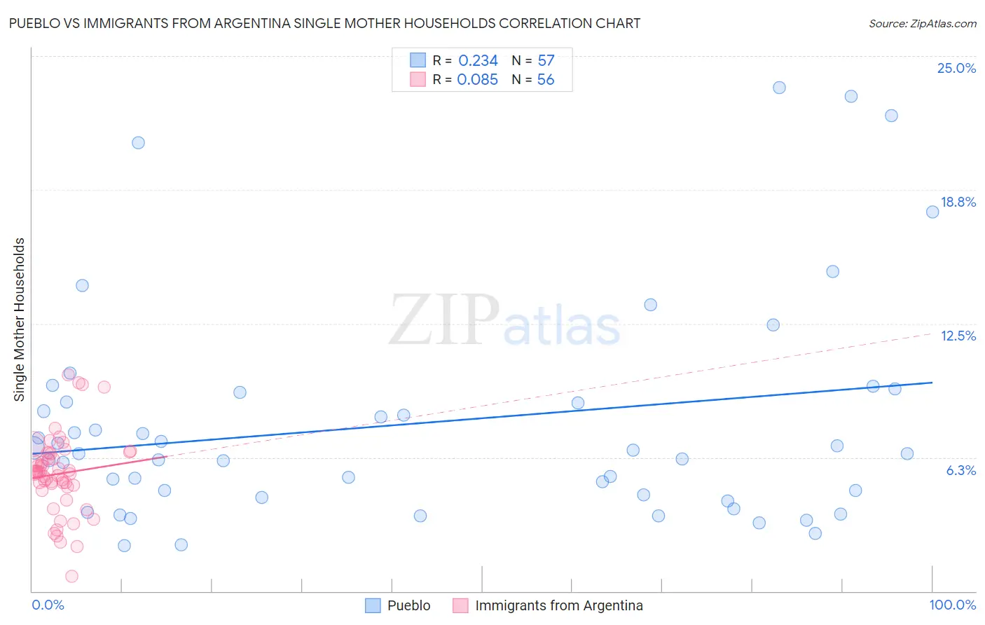 Pueblo vs Immigrants from Argentina Single Mother Households