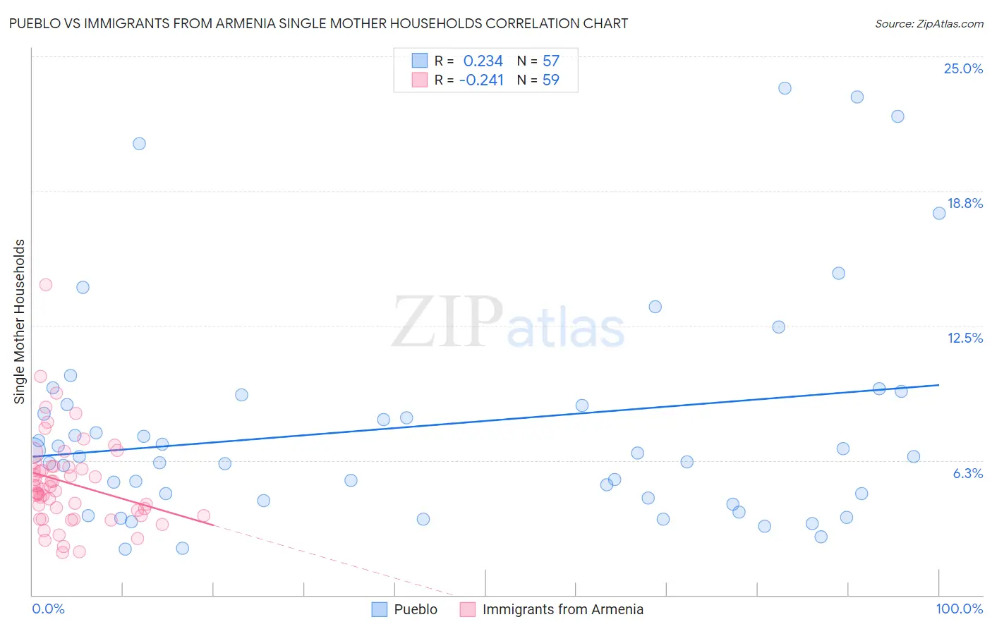 Pueblo vs Immigrants from Armenia Single Mother Households