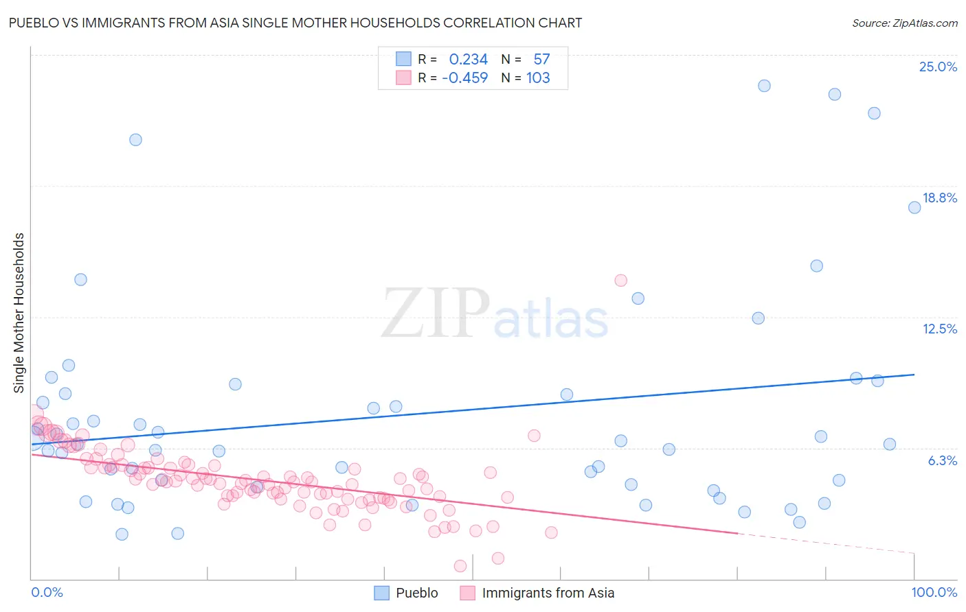 Pueblo vs Immigrants from Asia Single Mother Households