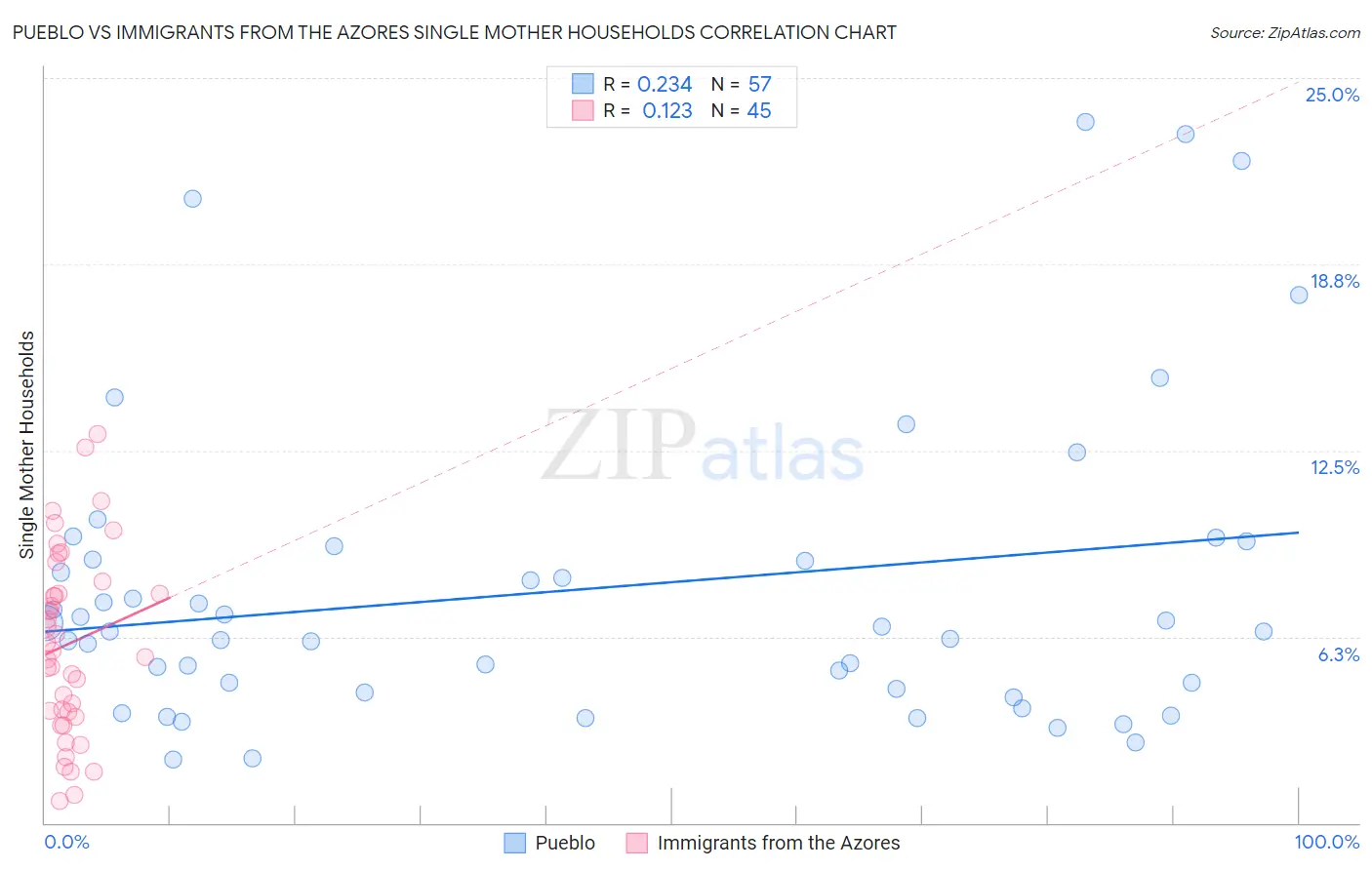 Pueblo vs Immigrants from the Azores Single Mother Households