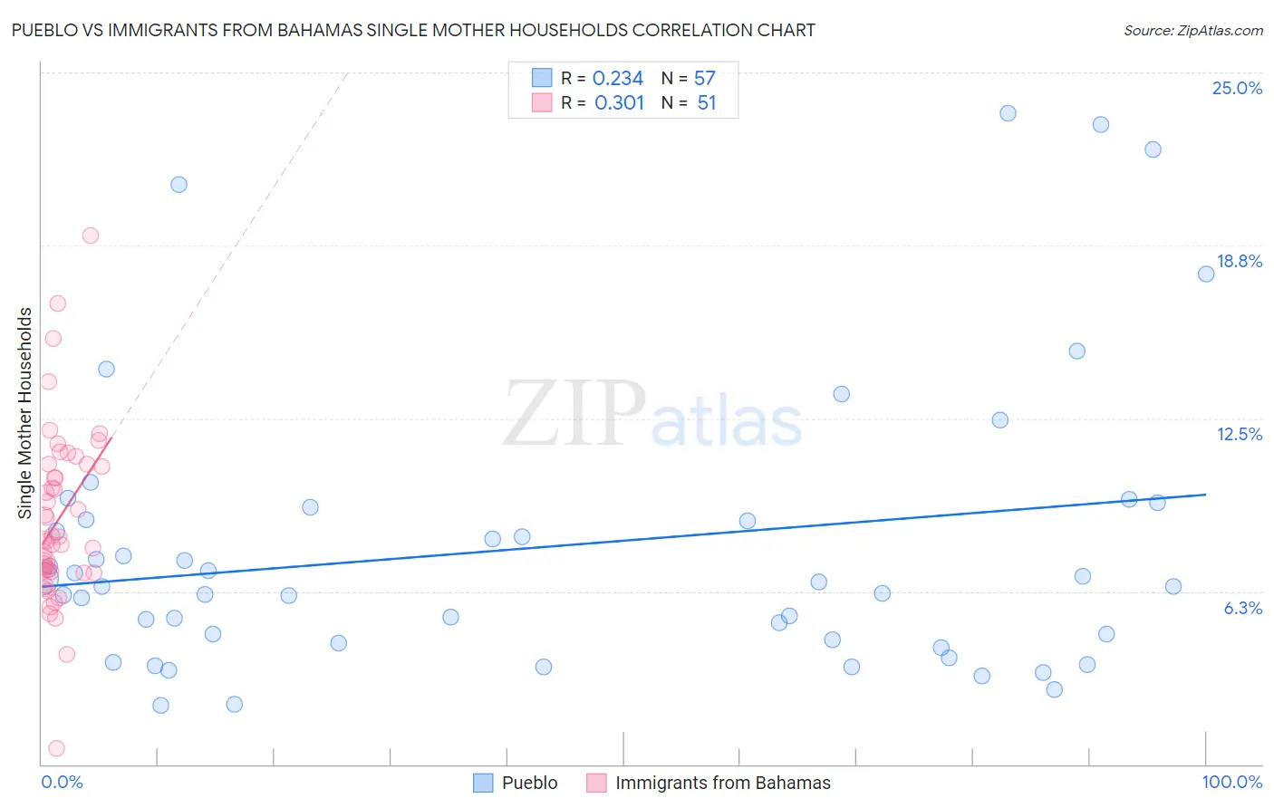 Pueblo vs Immigrants from Bahamas Single Mother Households