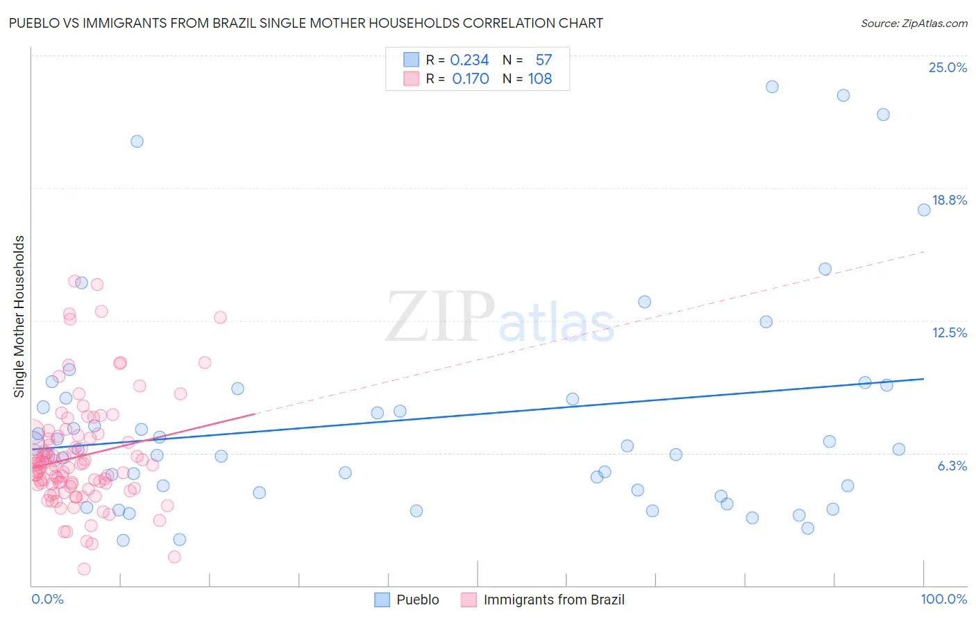 Pueblo vs Immigrants from Brazil Single Mother Households