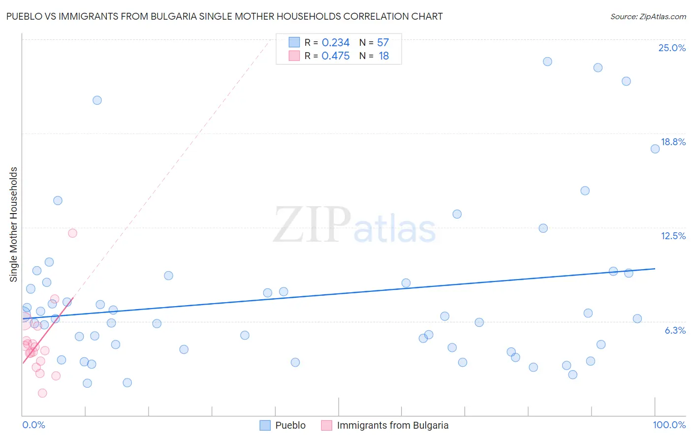 Pueblo vs Immigrants from Bulgaria Single Mother Households