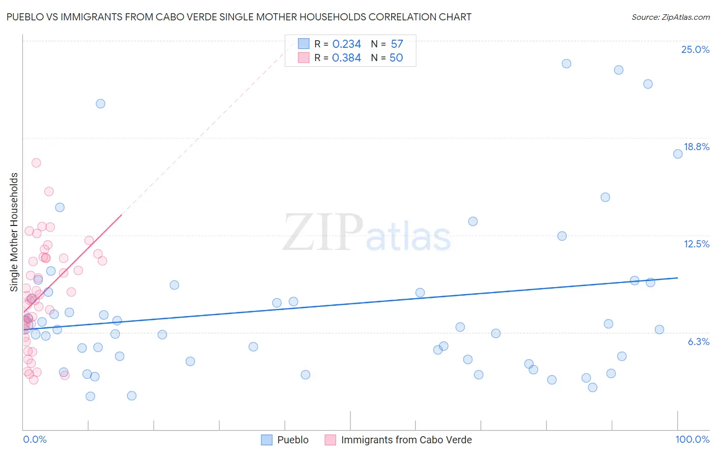 Pueblo vs Immigrants from Cabo Verde Single Mother Households