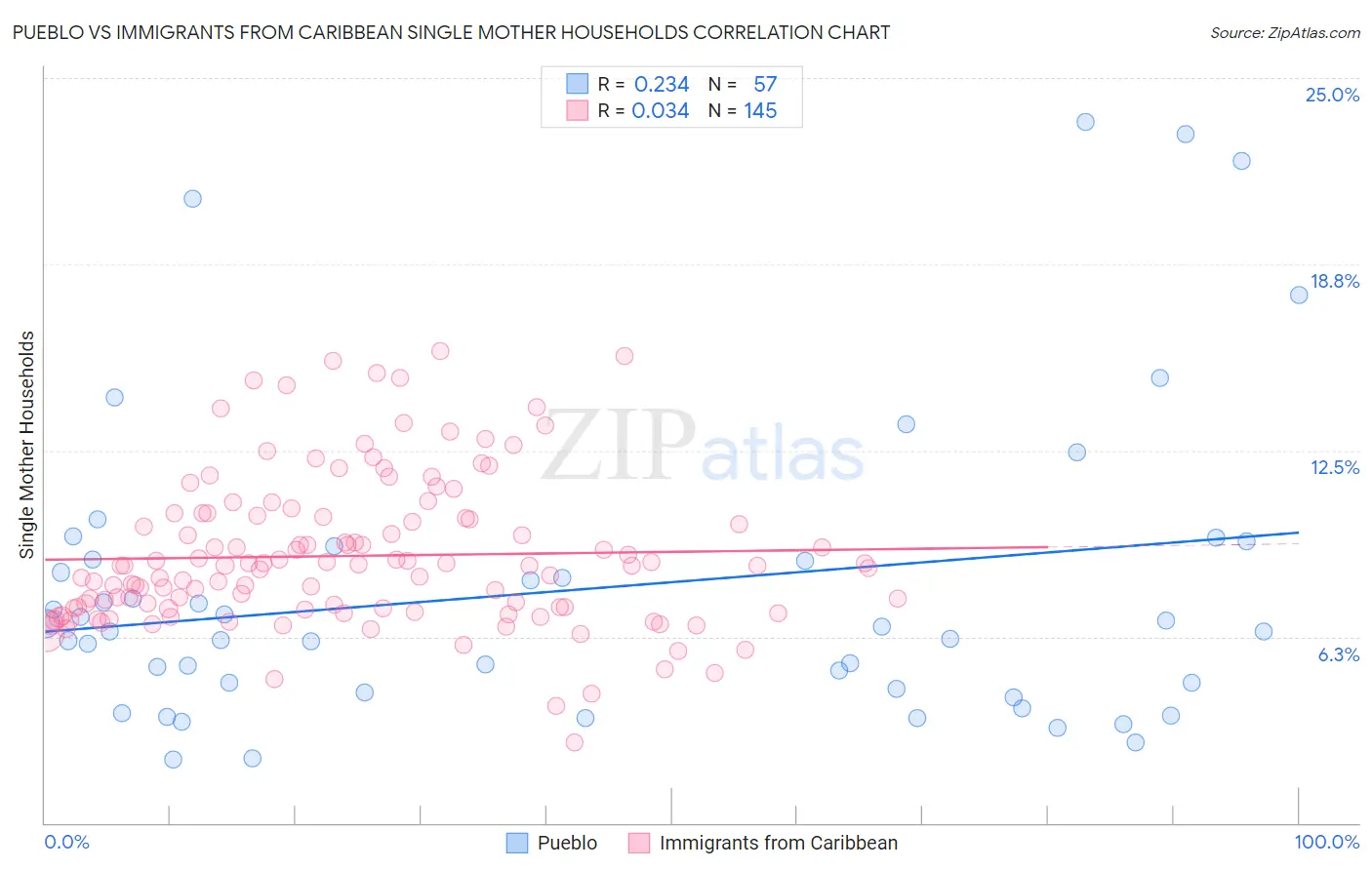 Pueblo vs Immigrants from Caribbean Single Mother Households