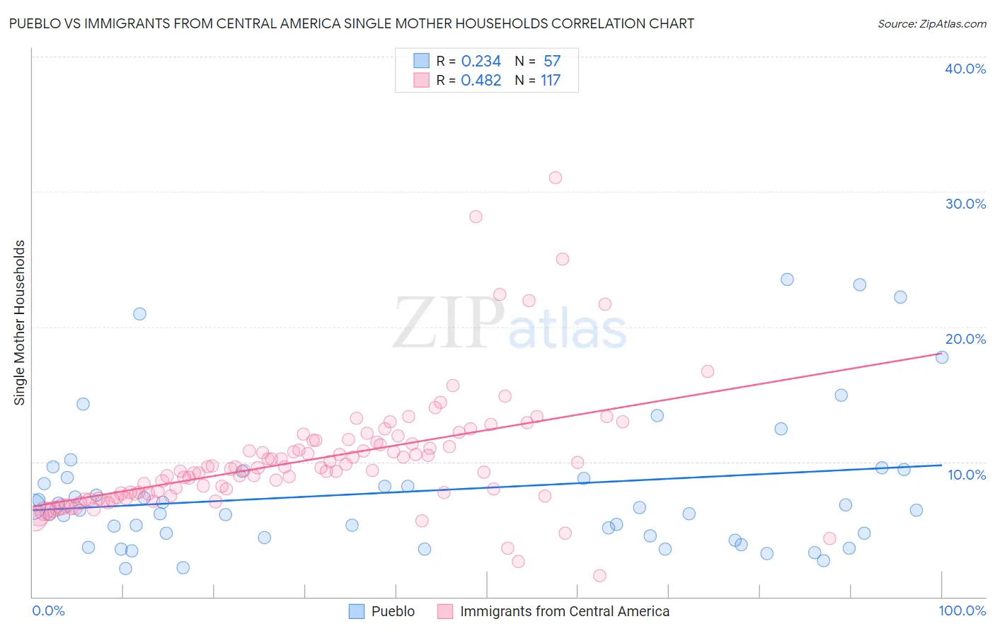 Pueblo vs Immigrants from Central America Single Mother Households