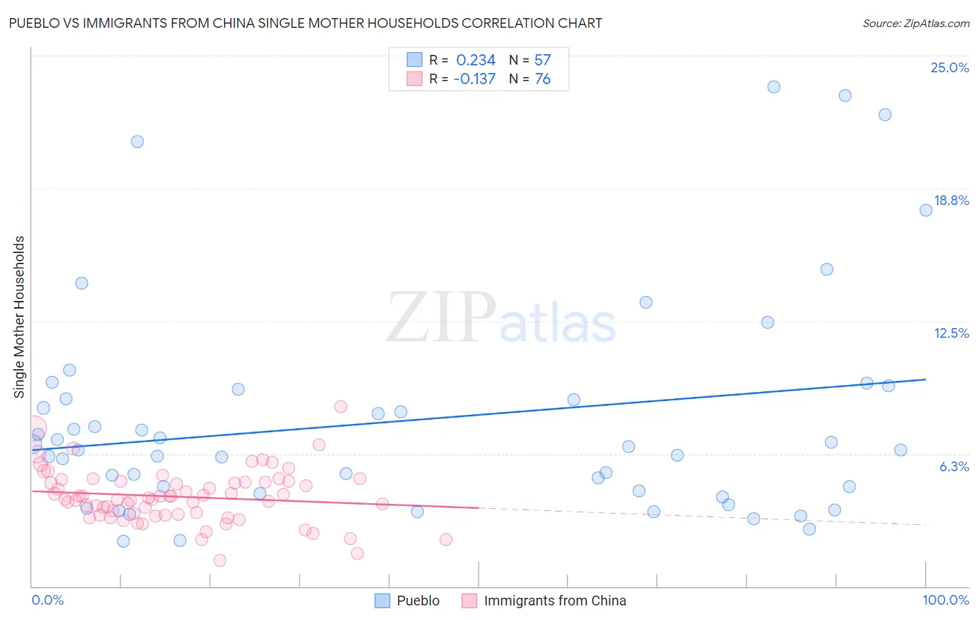 Pueblo vs Immigrants from China Single Mother Households