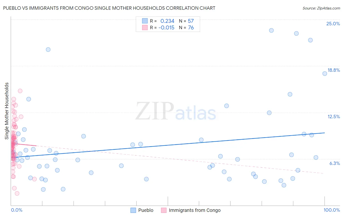 Pueblo vs Immigrants from Congo Single Mother Households