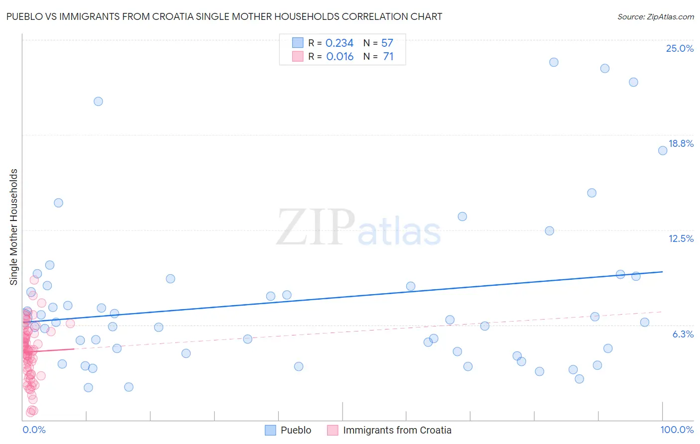 Pueblo vs Immigrants from Croatia Single Mother Households