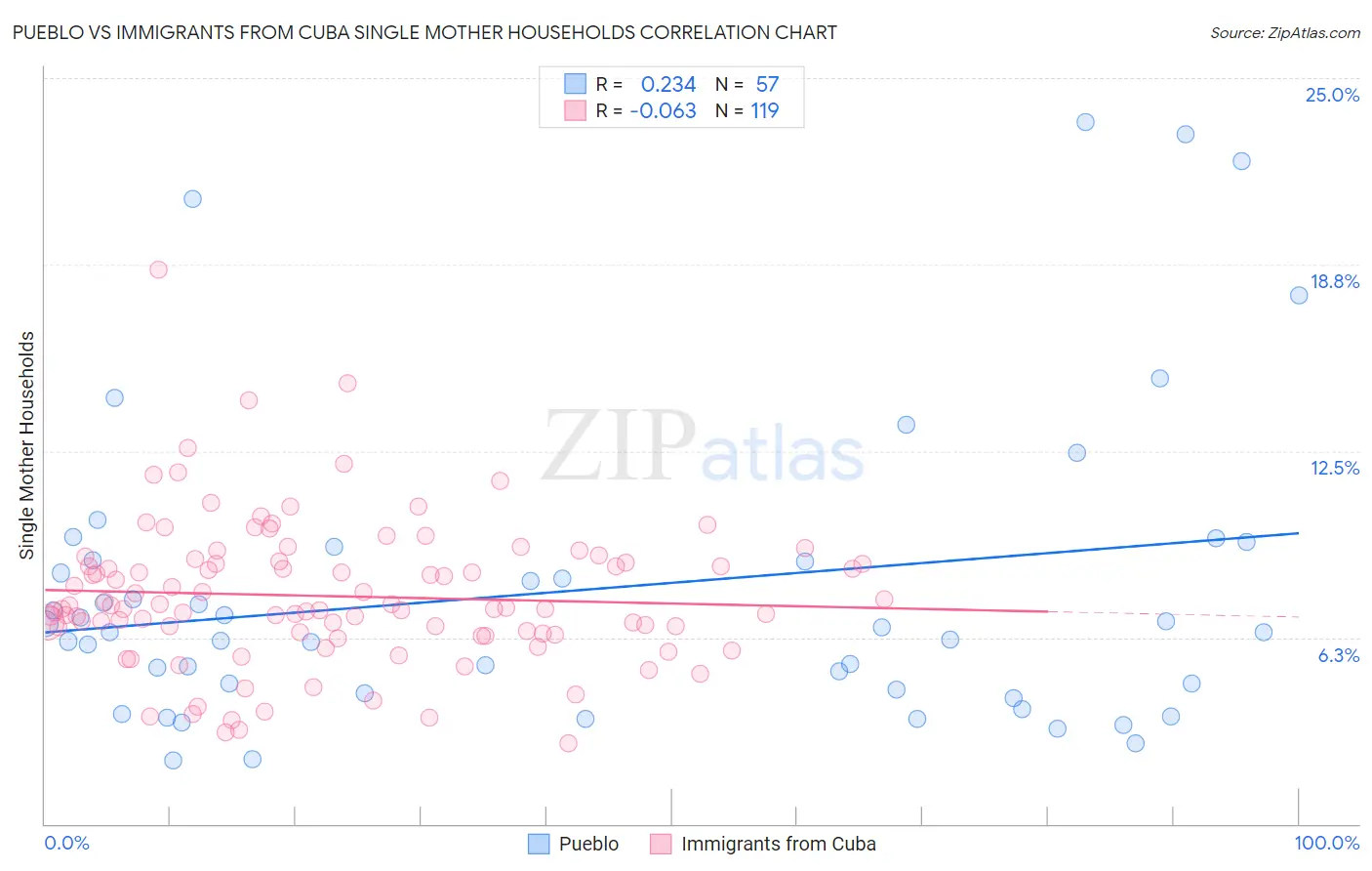 Pueblo vs Immigrants from Cuba Single Mother Households