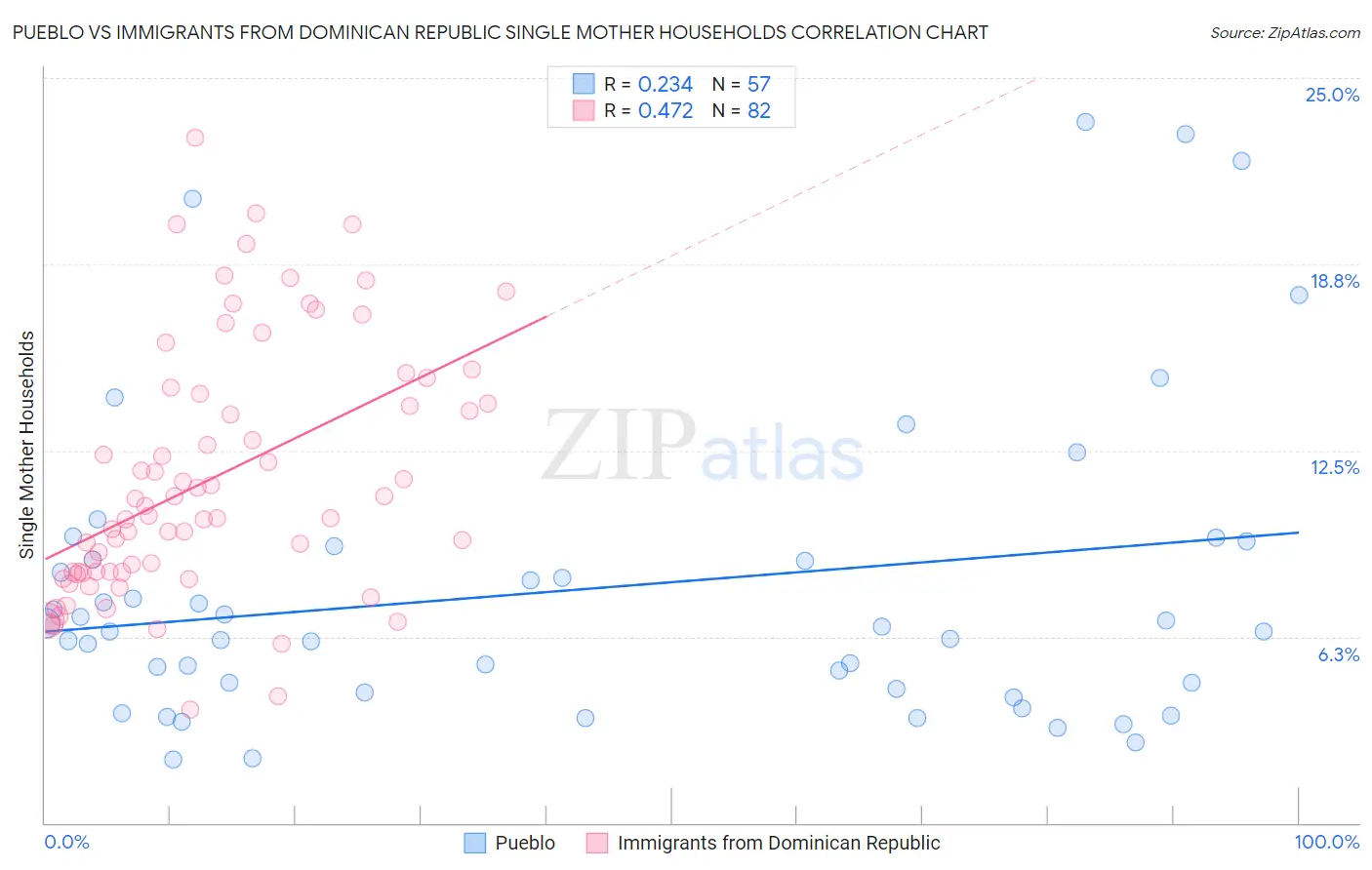 Pueblo vs Immigrants from Dominican Republic Single Mother Households