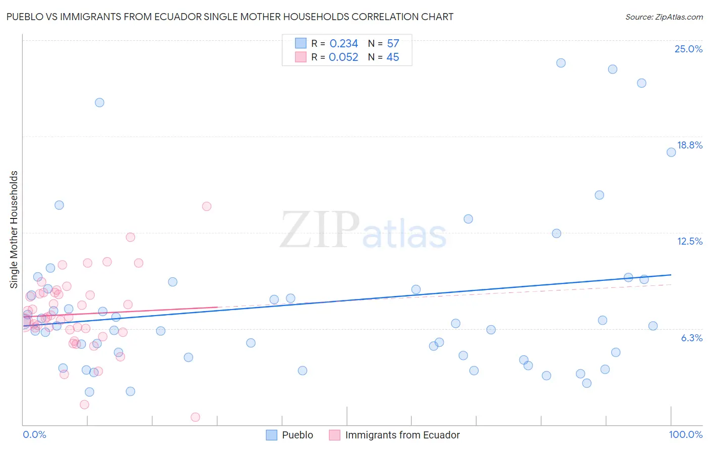 Pueblo vs Immigrants from Ecuador Single Mother Households