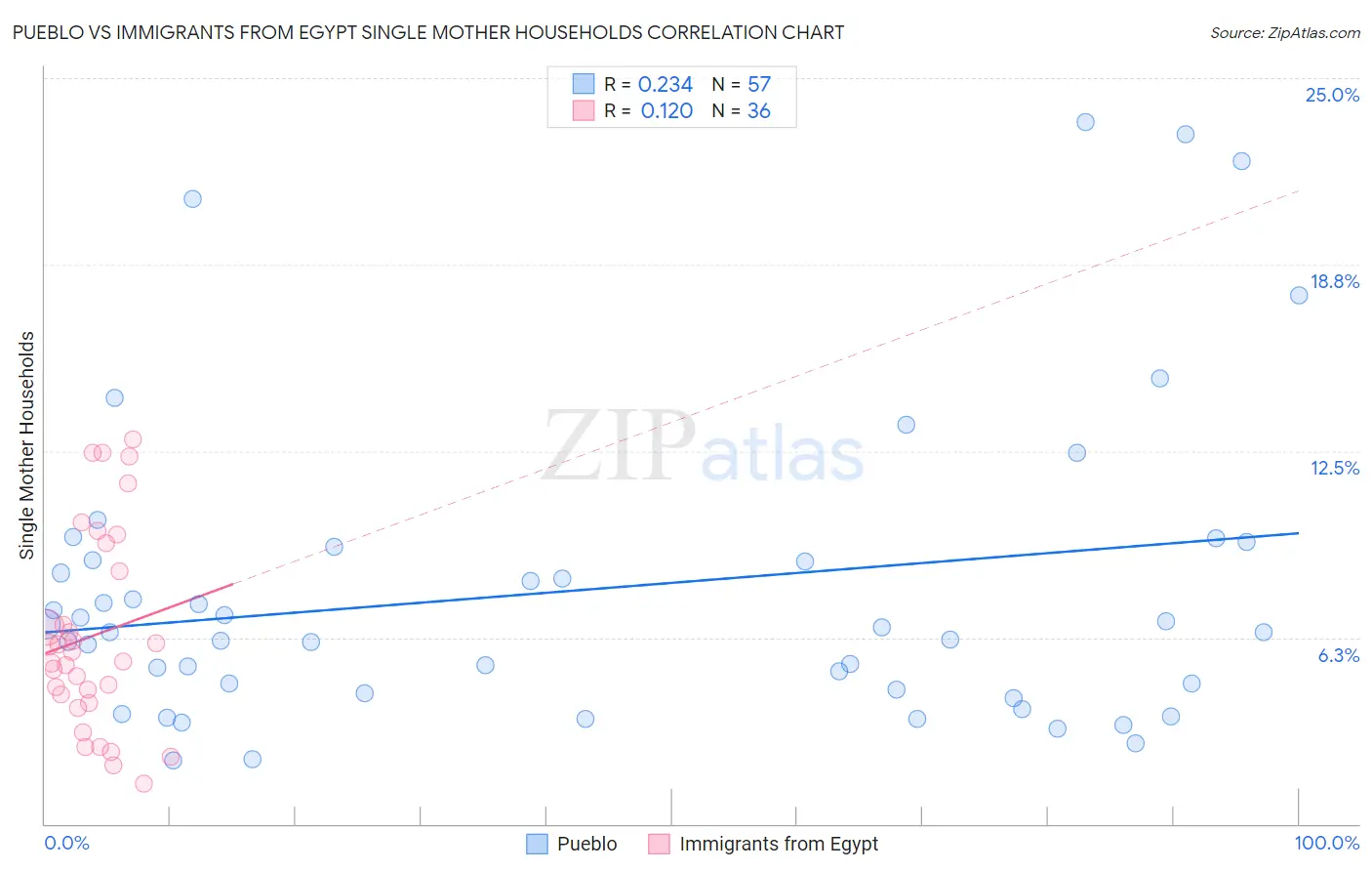 Pueblo vs Immigrants from Egypt Single Mother Households