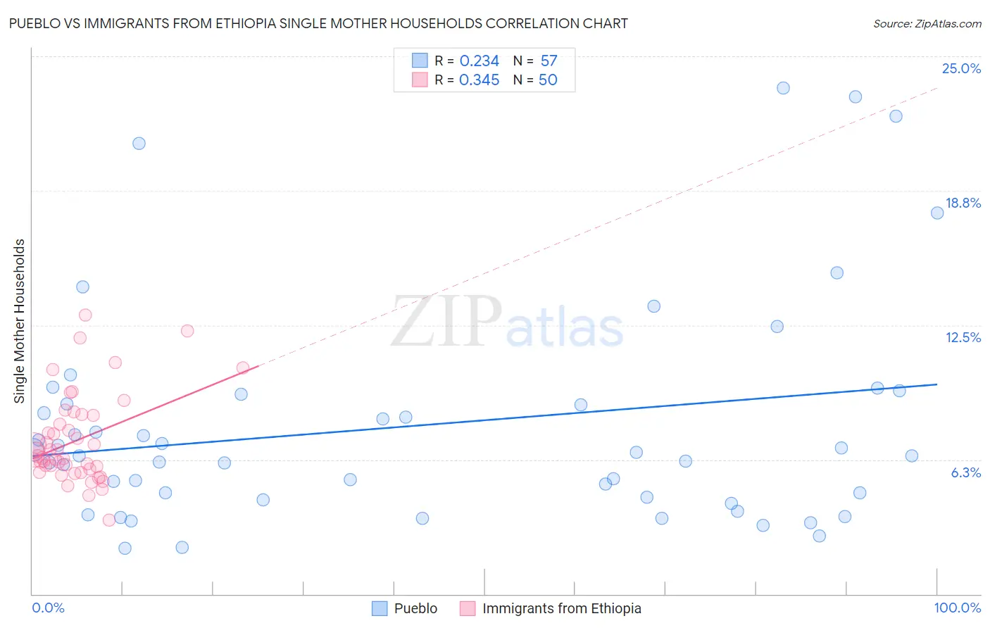 Pueblo vs Immigrants from Ethiopia Single Mother Households