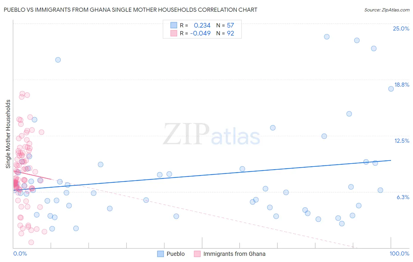 Pueblo vs Immigrants from Ghana Single Mother Households