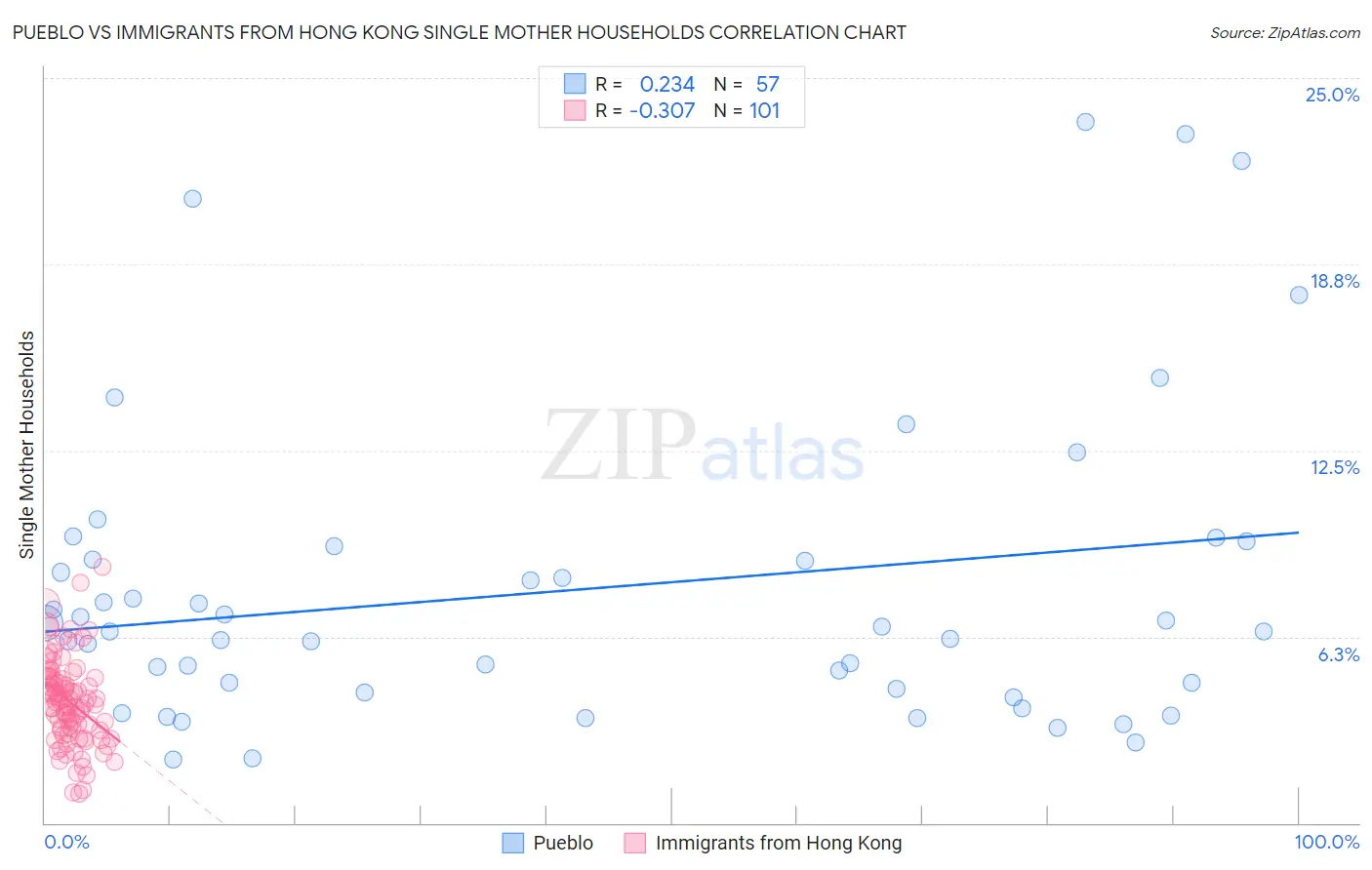 Pueblo vs Immigrants from Hong Kong Single Mother Households