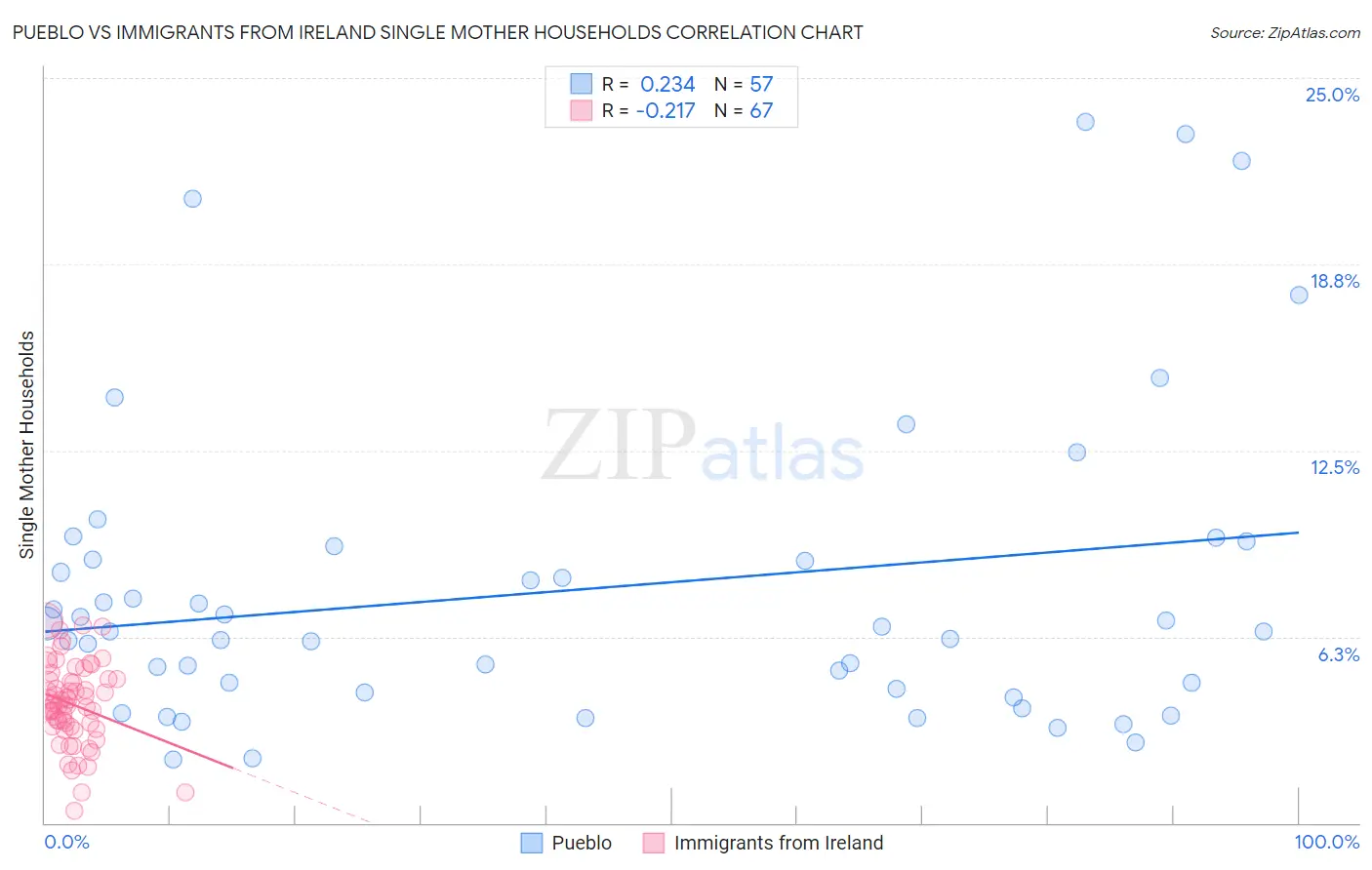 Pueblo vs Immigrants from Ireland Single Mother Households