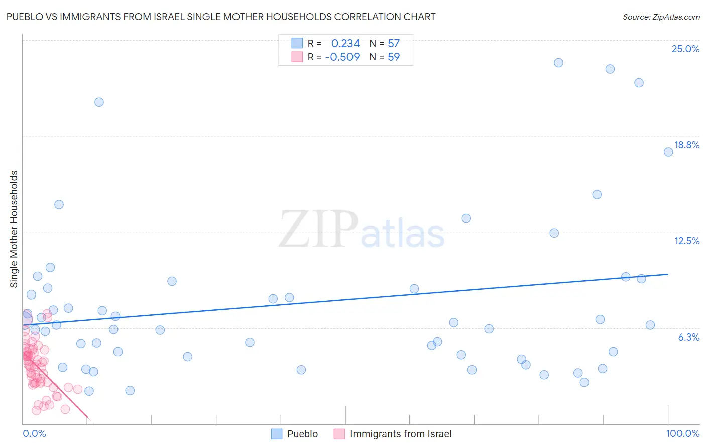 Pueblo vs Immigrants from Israel Single Mother Households