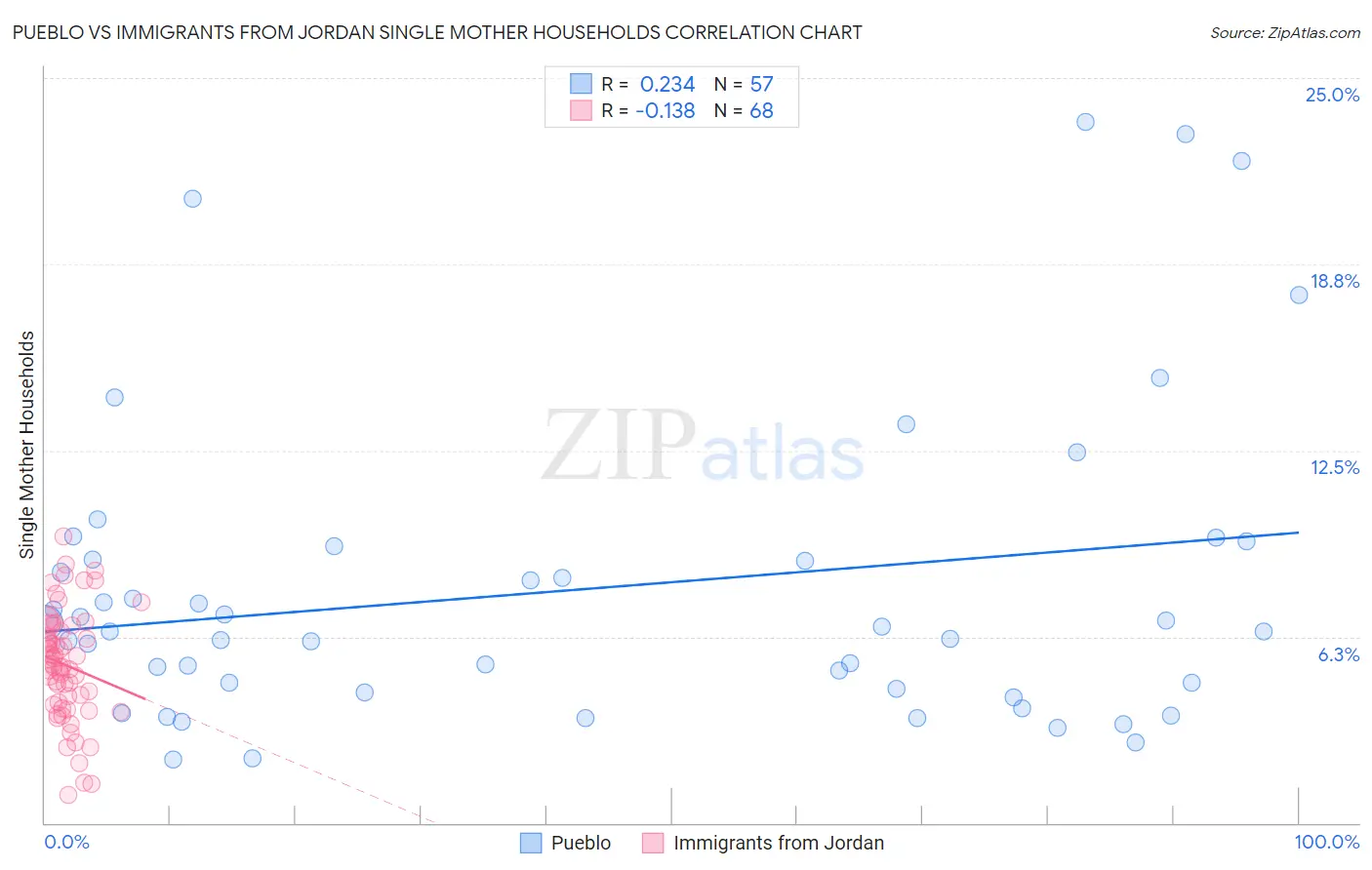 Pueblo vs Immigrants from Jordan Single Mother Households