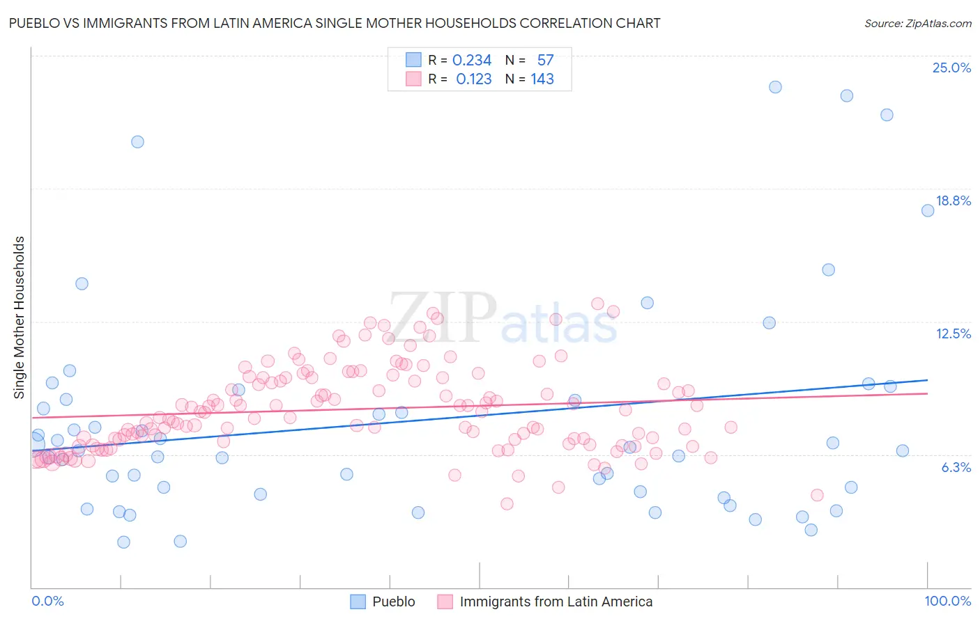 Pueblo vs Immigrants from Latin America Single Mother Households