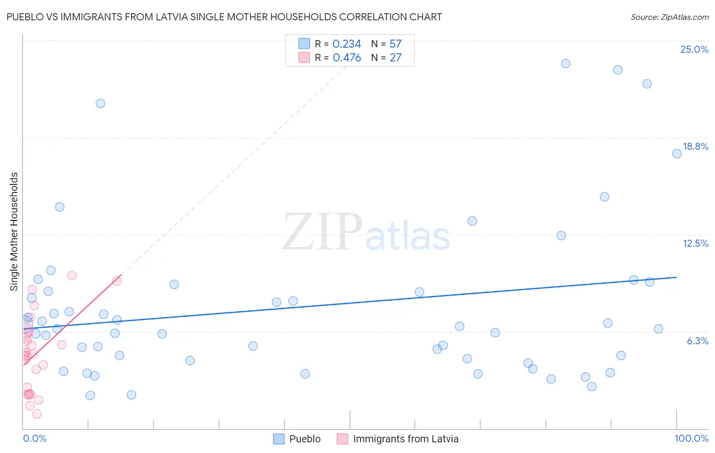 Pueblo vs Immigrants from Latvia Single Mother Households