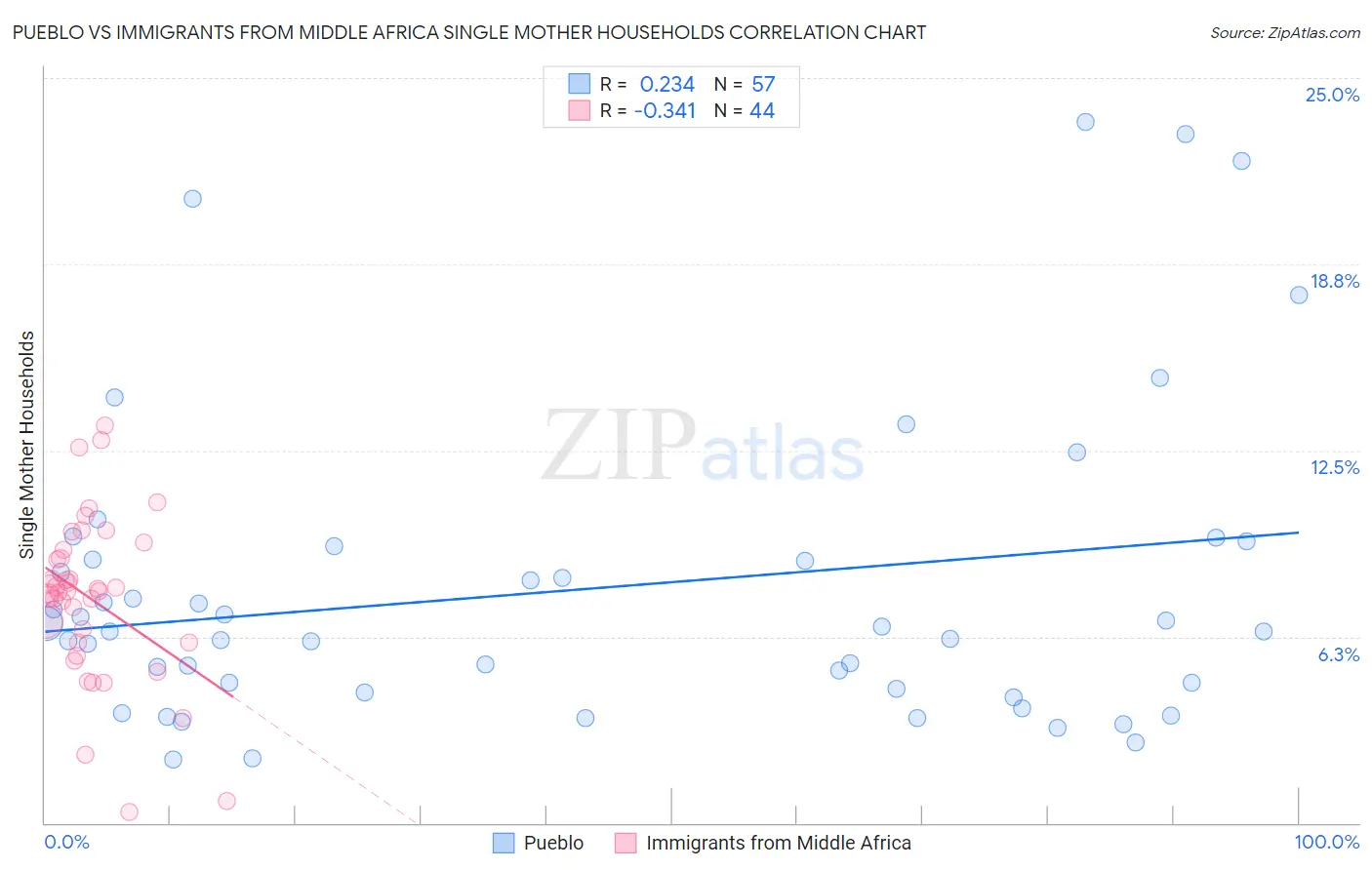 Pueblo vs Immigrants from Middle Africa Single Mother Households