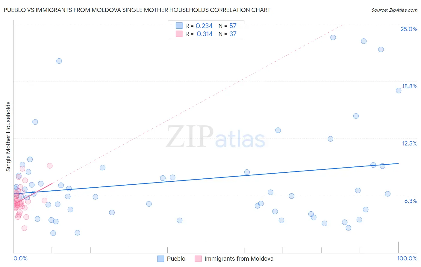 Pueblo vs Immigrants from Moldova Single Mother Households