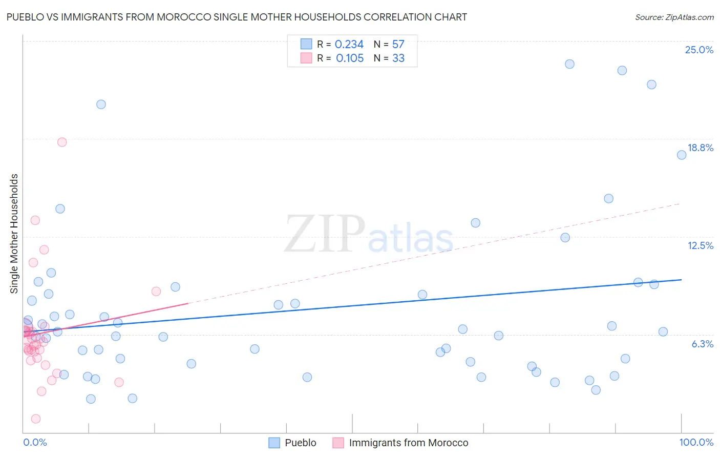 Pueblo vs Immigrants from Morocco Single Mother Households