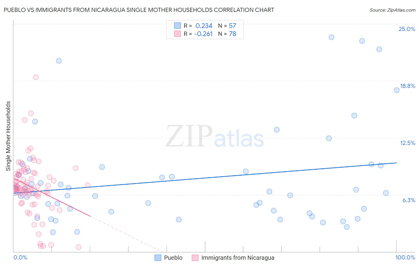 Pueblo vs Immigrants from Nicaragua Single Mother Households