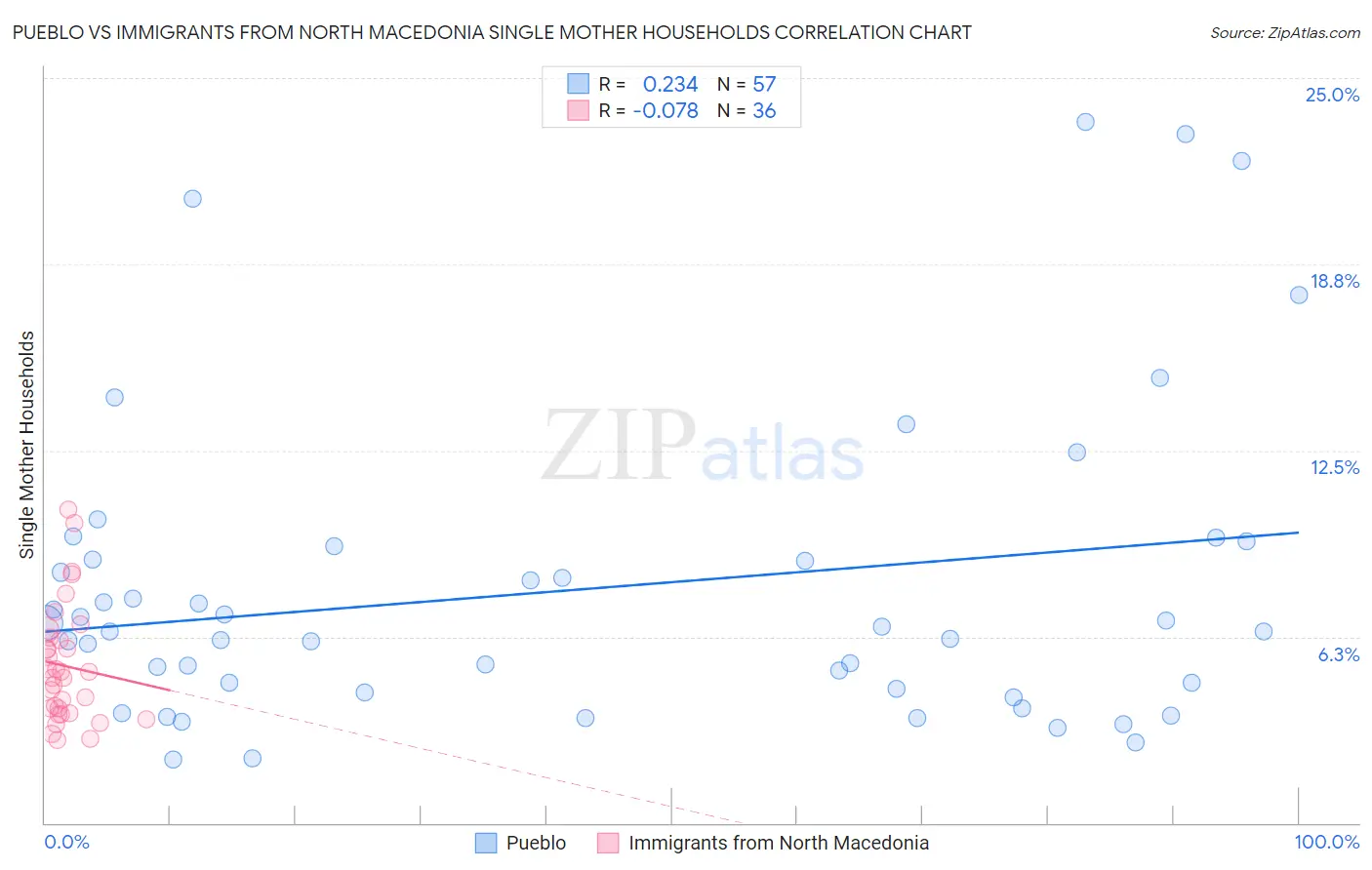 Pueblo vs Immigrants from North Macedonia Single Mother Households