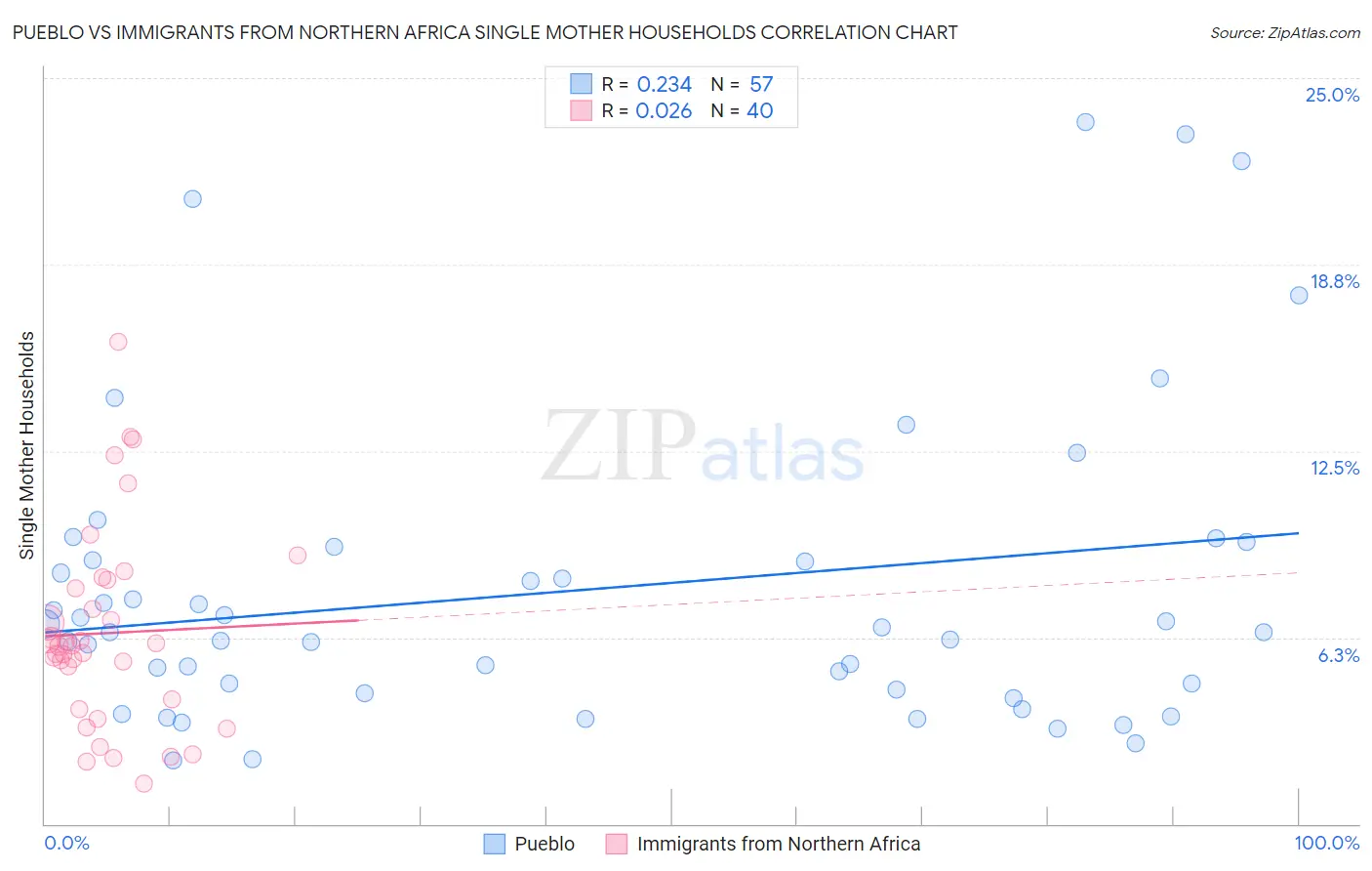 Pueblo vs Immigrants from Northern Africa Single Mother Households