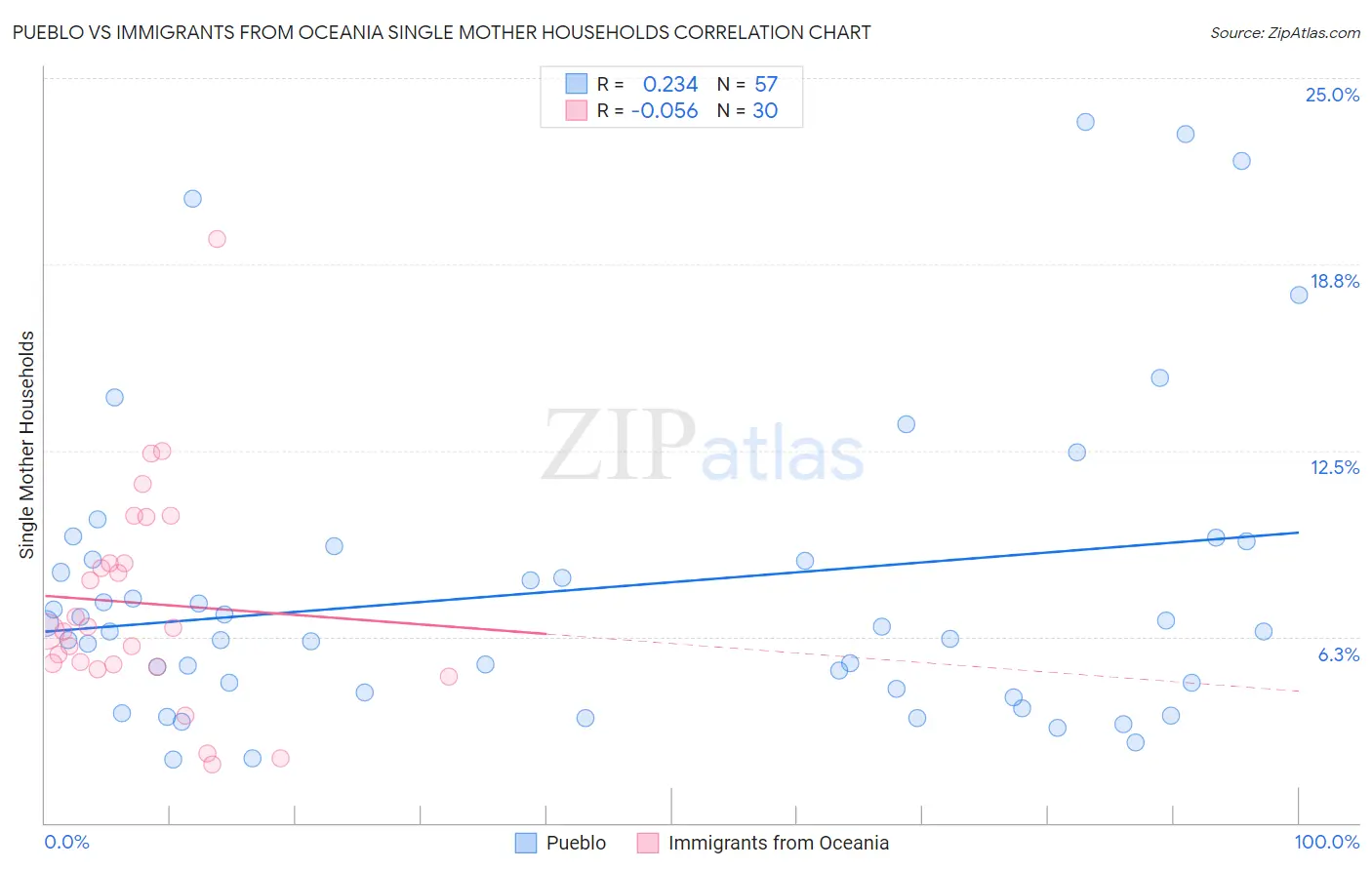 Pueblo vs Immigrants from Oceania Single Mother Households