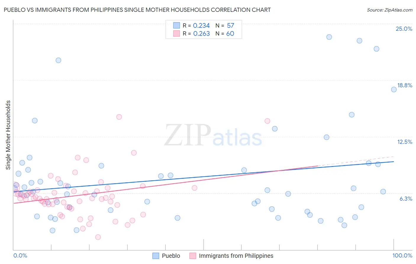 Pueblo vs Immigrants from Philippines Single Mother Households