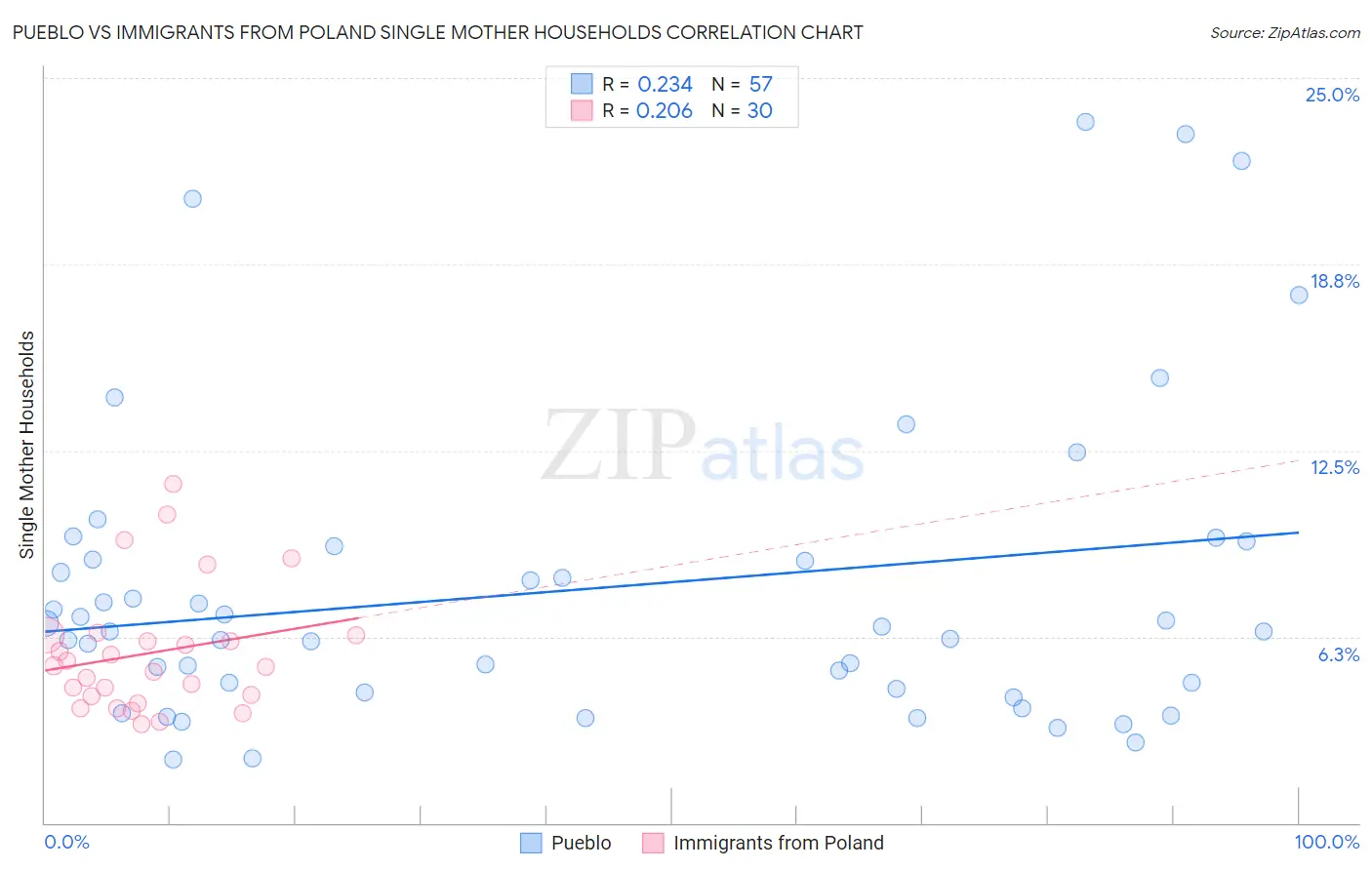 Pueblo vs Immigrants from Poland Single Mother Households