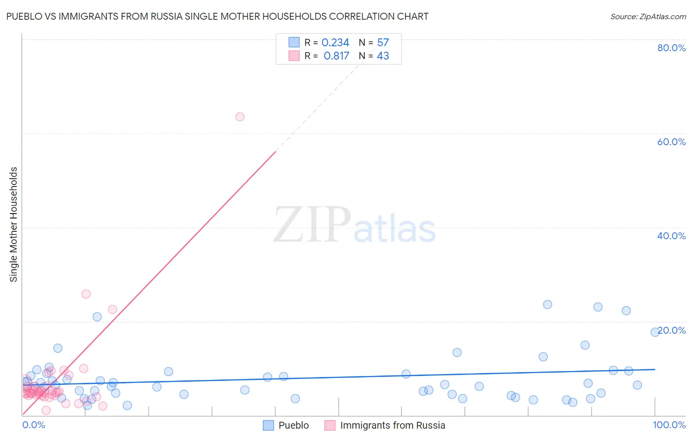 Pueblo vs Immigrants from Russia Single Mother Households