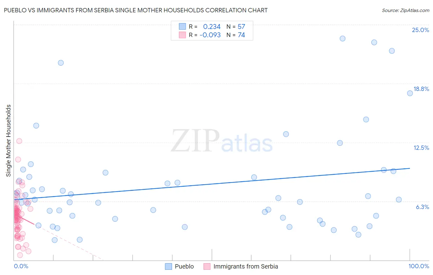 Pueblo vs Immigrants from Serbia Single Mother Households