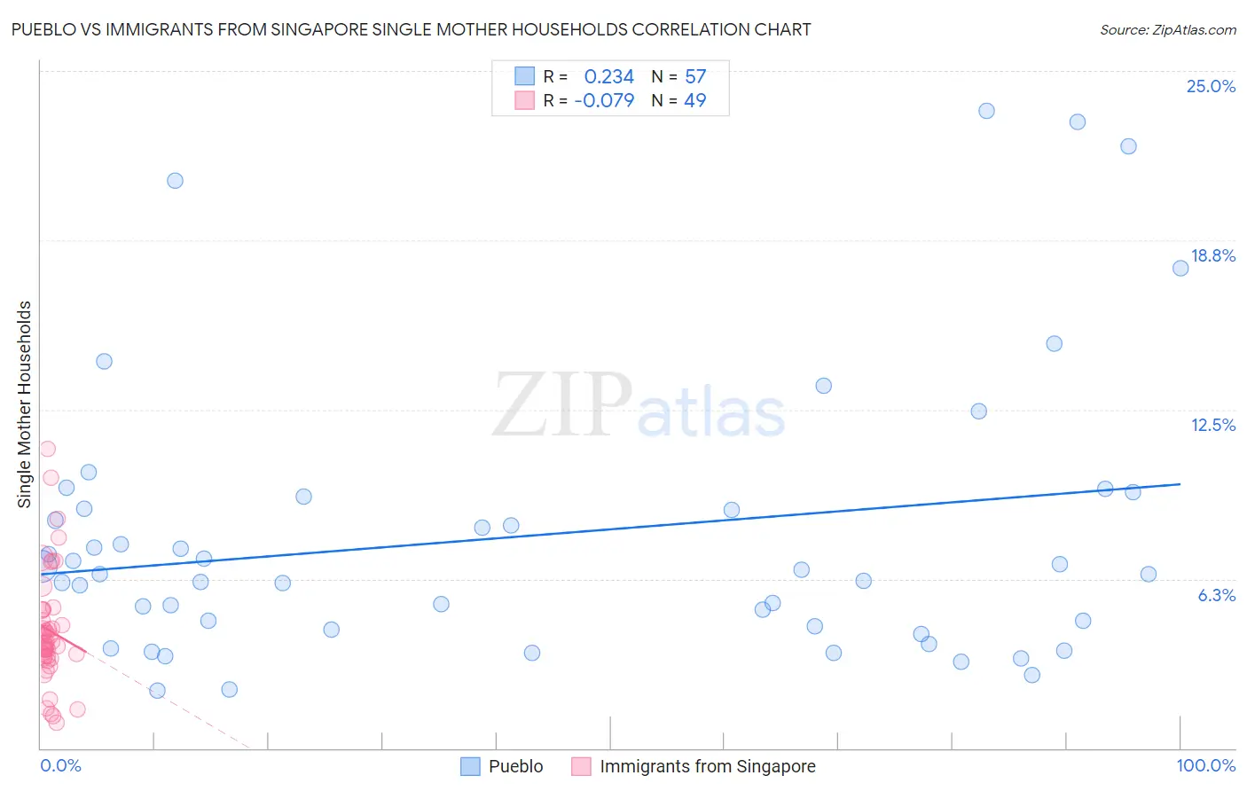 Pueblo vs Immigrants from Singapore Single Mother Households