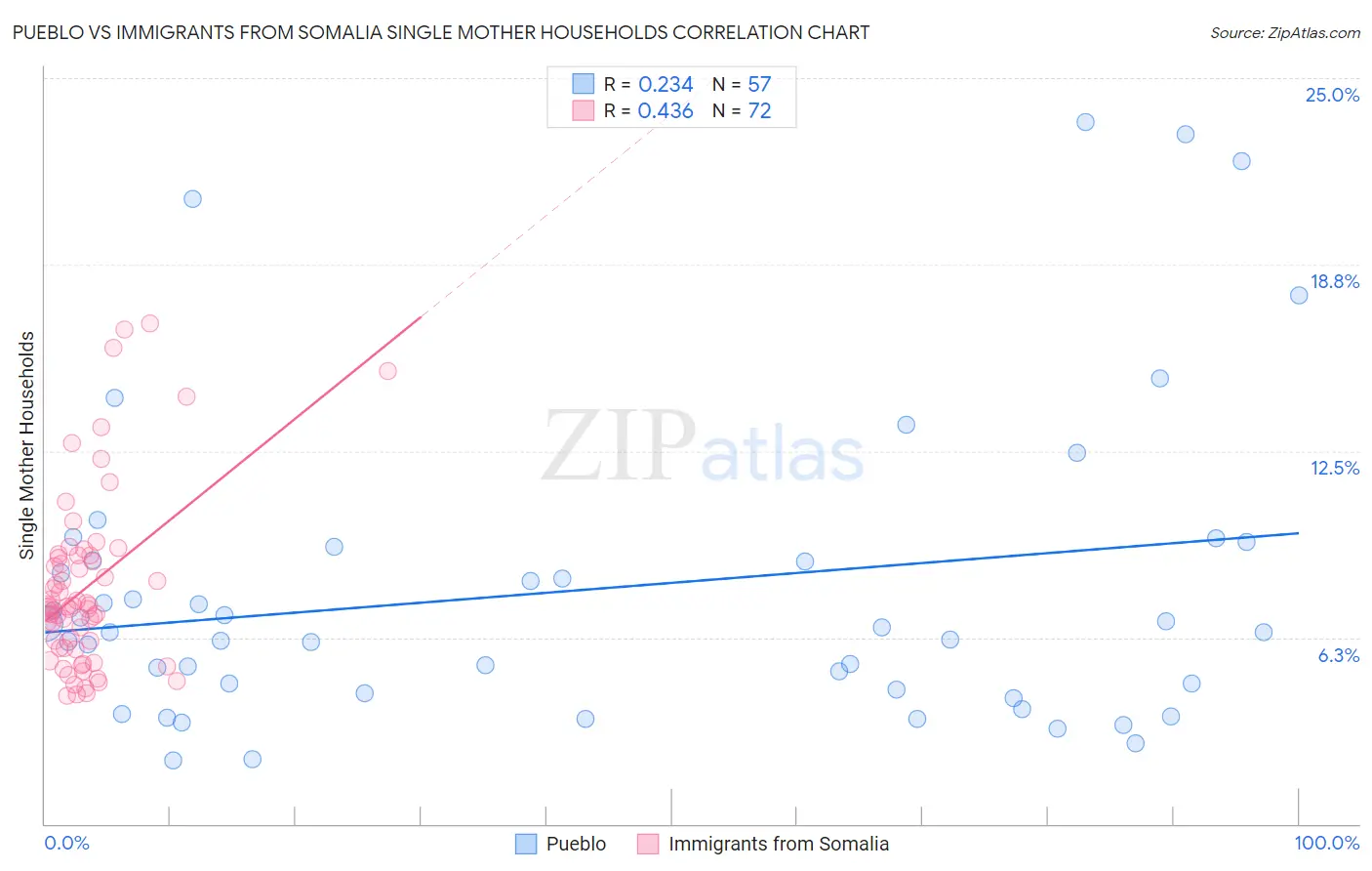 Pueblo vs Immigrants from Somalia Single Mother Households