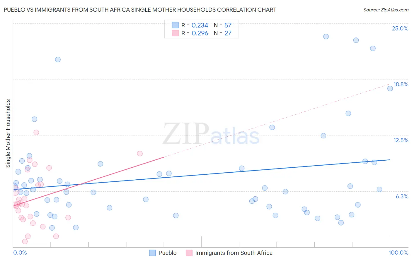 Pueblo vs Immigrants from South Africa Single Mother Households