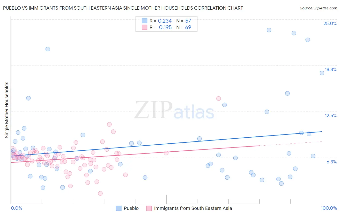 Pueblo vs Immigrants from South Eastern Asia Single Mother Households