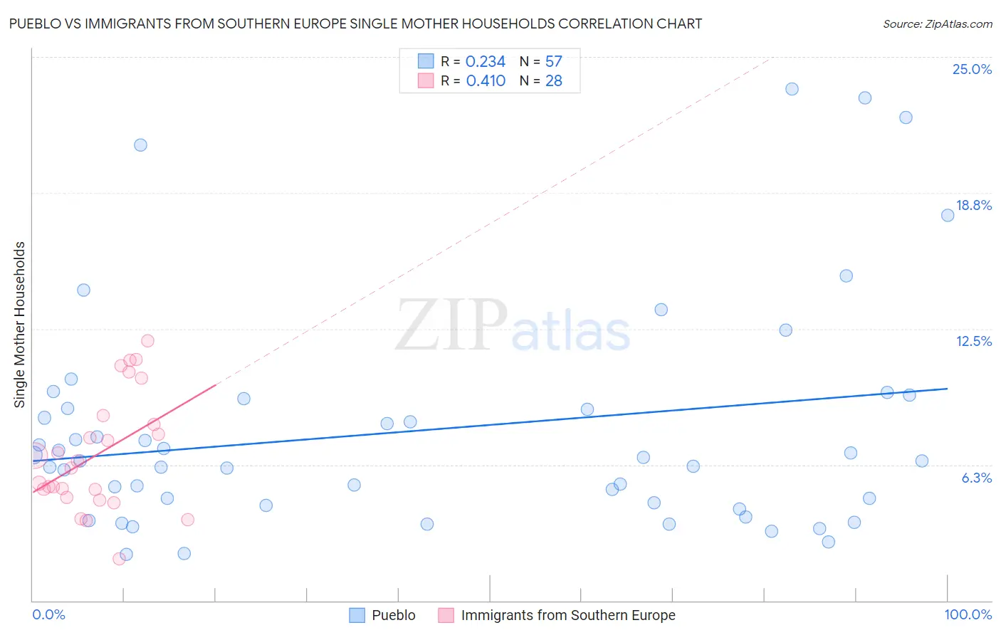 Pueblo vs Immigrants from Southern Europe Single Mother Households