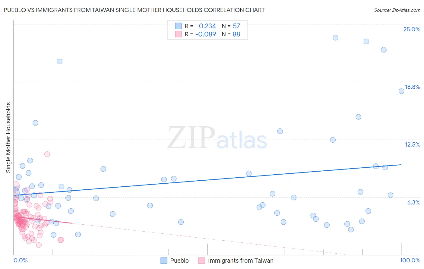 Pueblo vs Immigrants from Taiwan Single Mother Households