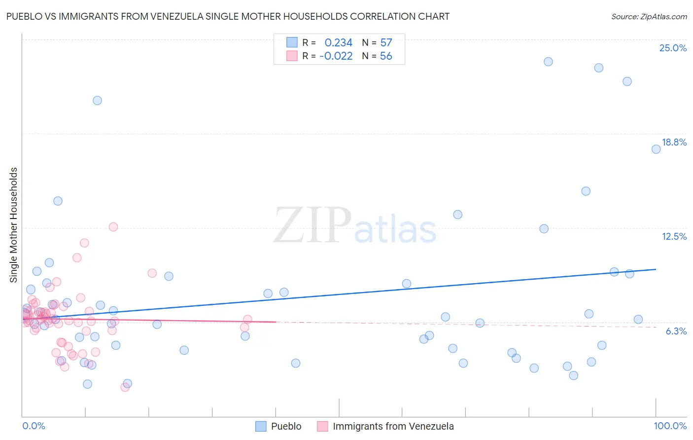 Pueblo vs Immigrants from Venezuela Single Mother Households