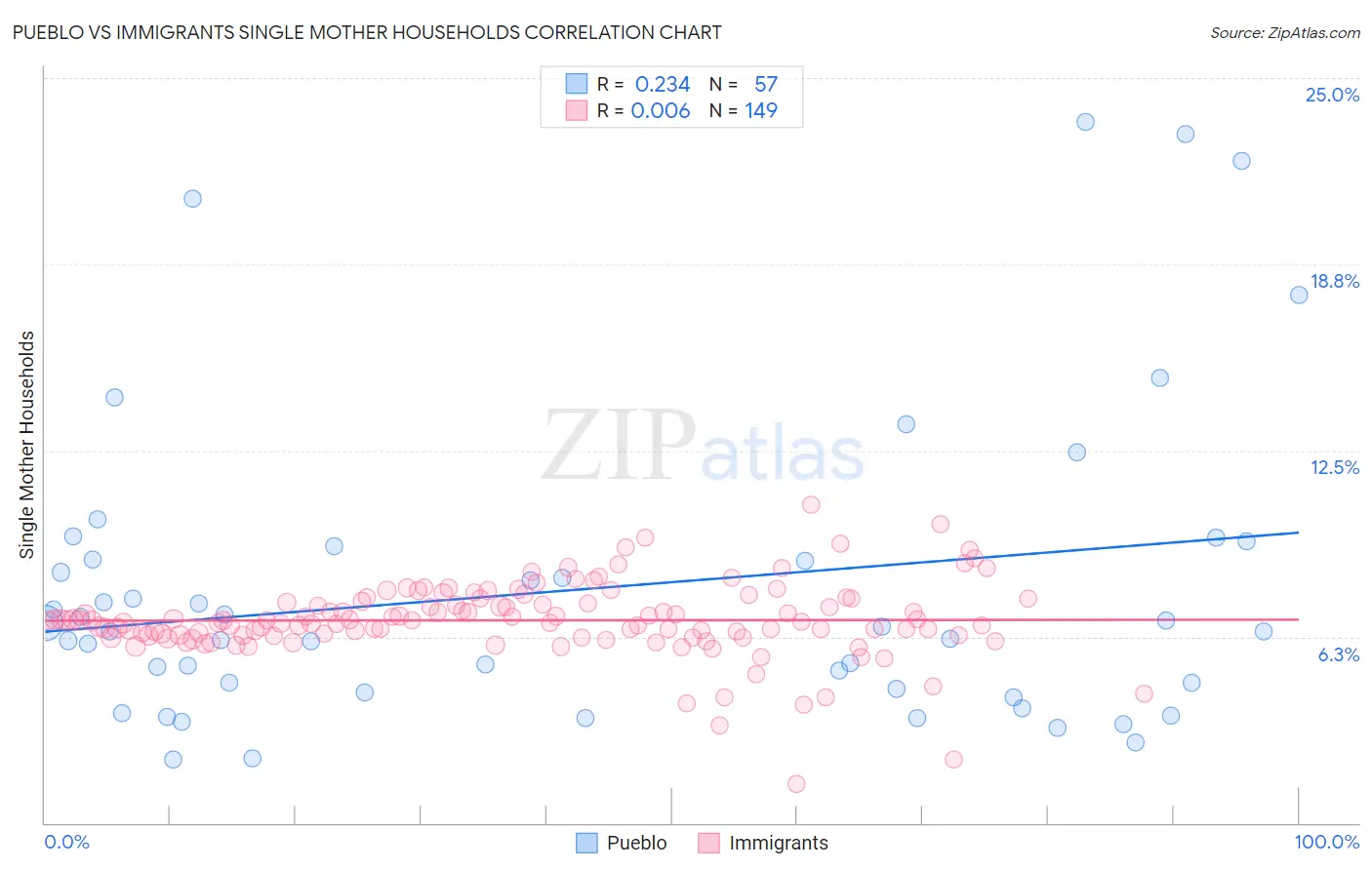 Pueblo vs Immigrants Single Mother Households