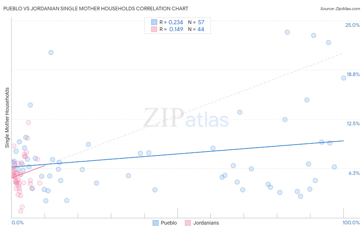 Pueblo vs Jordanian Single Mother Households