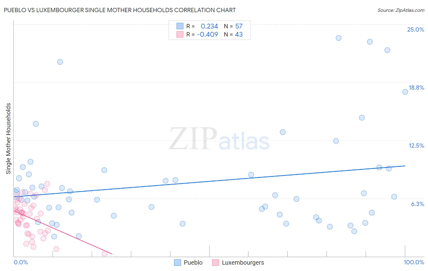 Pueblo vs Luxembourger Single Mother Households