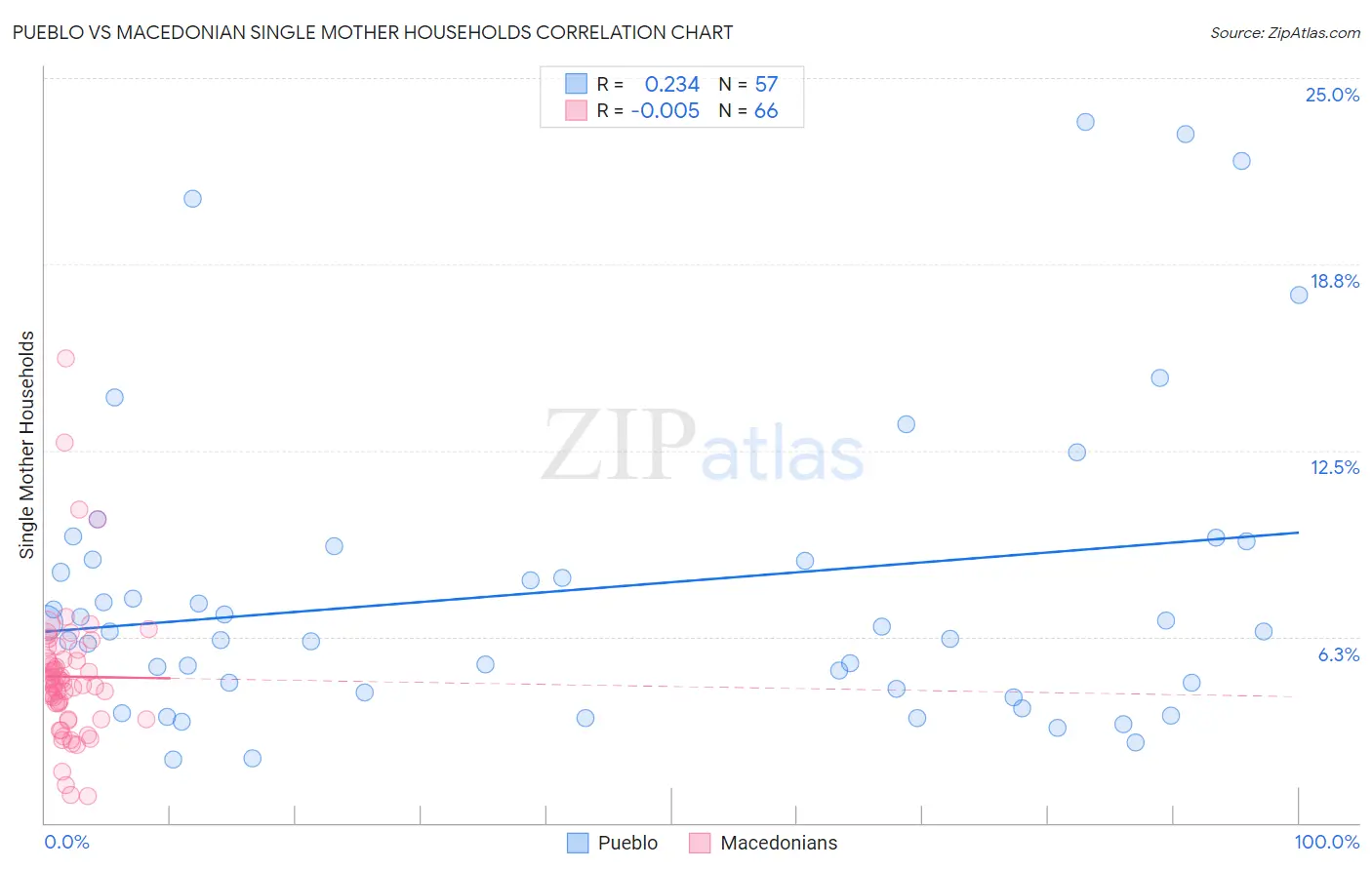 Pueblo vs Macedonian Single Mother Households