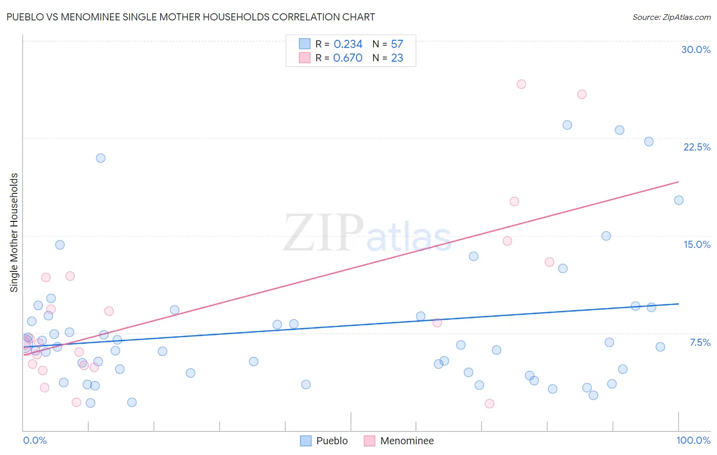 Pueblo vs Menominee Single Mother Households