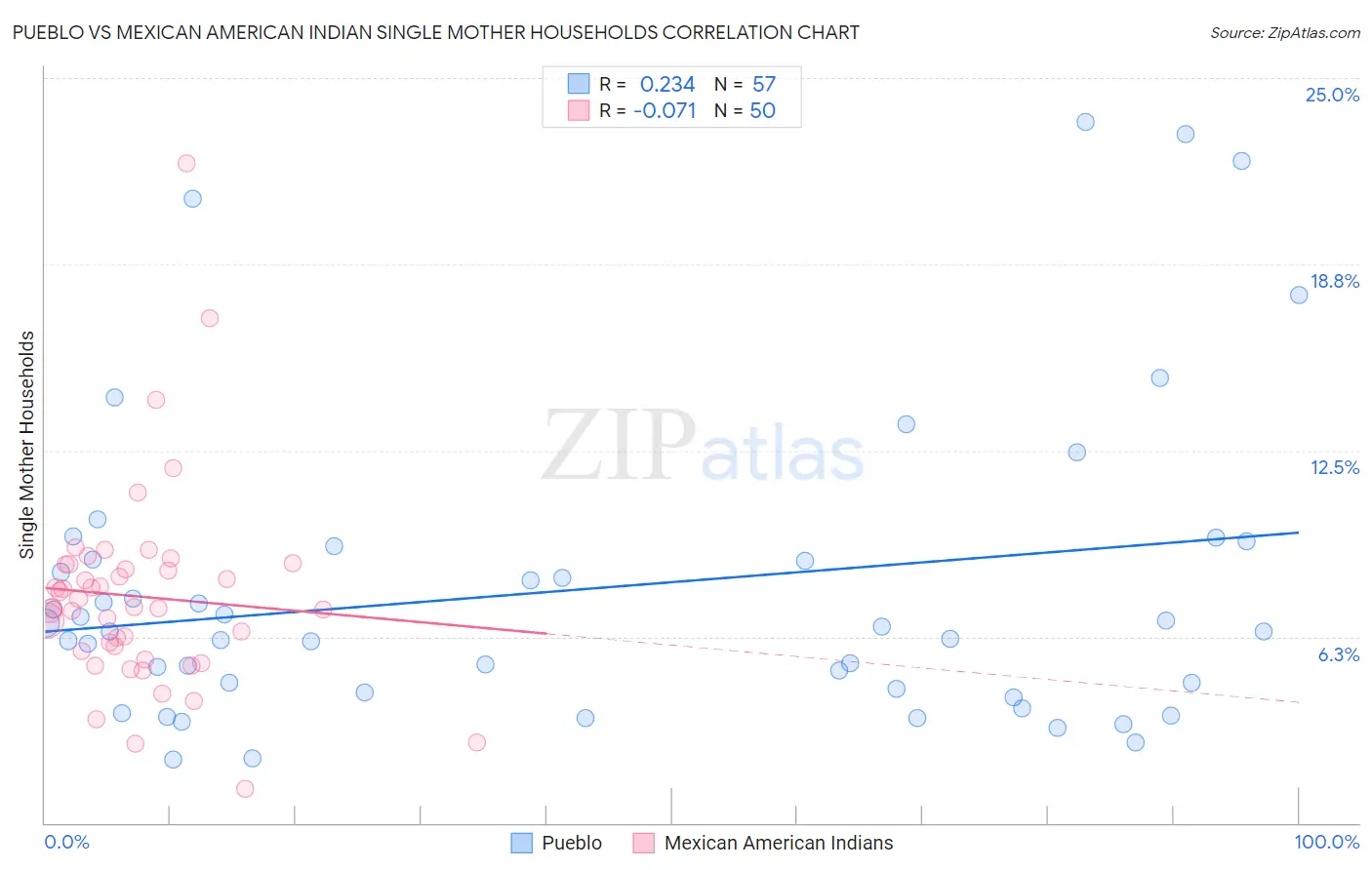 Pueblo vs Mexican American Indian Single Mother Households